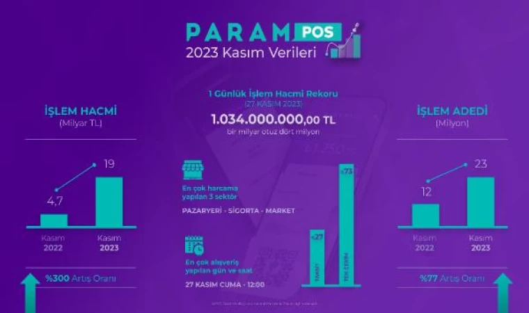 Param, kasım ayı verilerini açıkladı: ParamPOS’un işlem hacmi yüzde 300 arttı