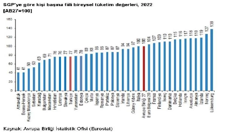 Satın alma gücü paritesine göre kişi başına GSYH endeksi 67 oldu