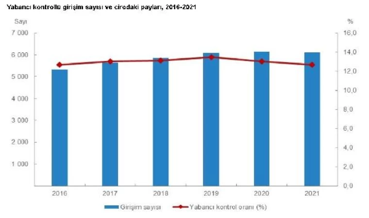 TÜİK: 2021 yılında yabancı kontrollü girişim sayısı 6 bin 111 oldu