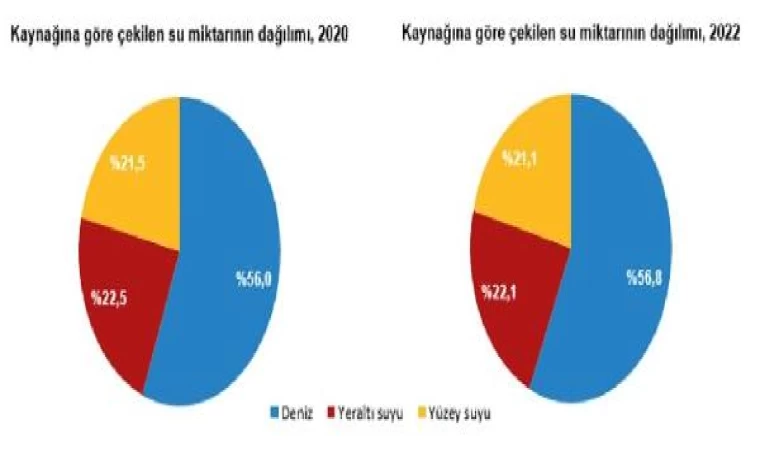 TÜİK: 2022’de kaynaklardan 19,2 milyar metreküp su çekildi