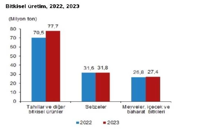 TÜİK: Bitkisel üretim miktarları 2023’te arttı