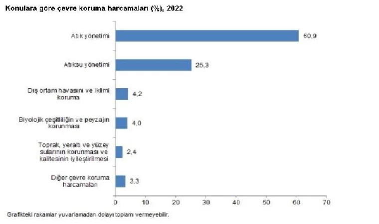 TÜİK: Çevre koruma harcamaları 2022’de arttı