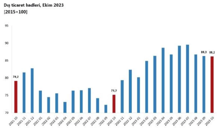 TÜİK: Dış ticaret haddi 11 puan arttı