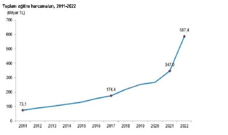 TÜİK: Eğitim harcamaları yüzde 69,3 arttı