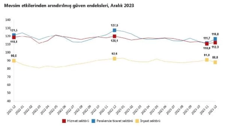 TÜİK: Güven endeksi hizmet ve perakende ticarette yükseldi, inşaatta geriledi