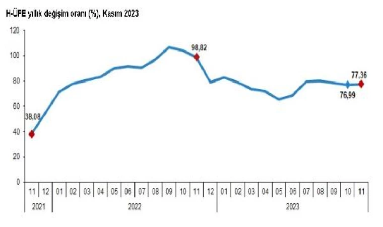 TÜİK: Hizmet üretici enflasyonu kasımda yüzde 77,36 oldu