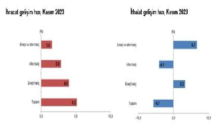 TÜİK: İhracat yüzde 5,2 arttı, ithalat yüzde 5,7 azaldı