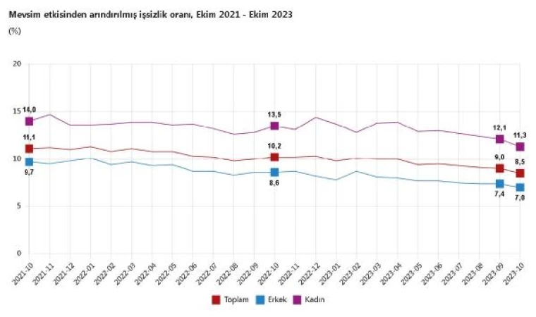 TÜİK: İşsizlik oranı yüzde 8,5’a geriledi