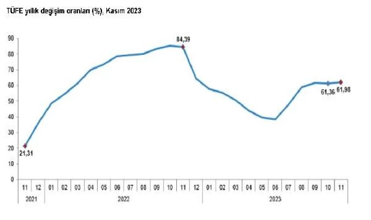 TÜİK, kasım ayı enflasyon verilerini açıkladı