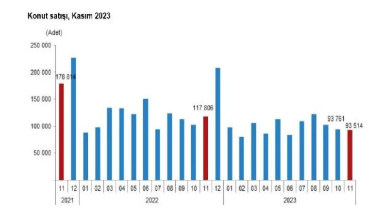 TÜİK: Kasımda konut satışları yüzde 20,6 azaldı