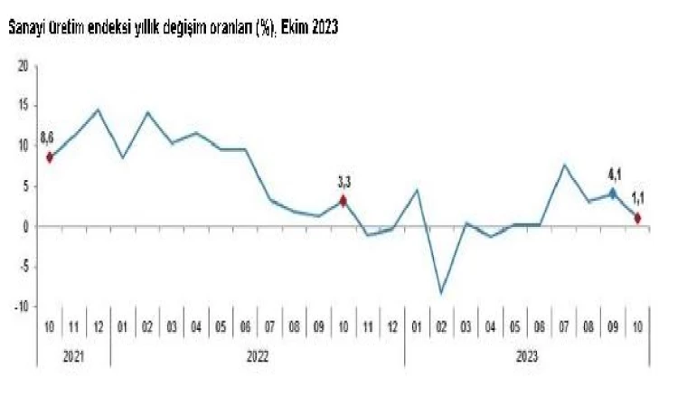 TÜİK: Sanayi üretimi yıllık yüzde 1,1 arttı