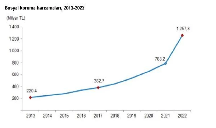 TÜİK: Sosyal korumaya 1,2 trilyon TL harcandı