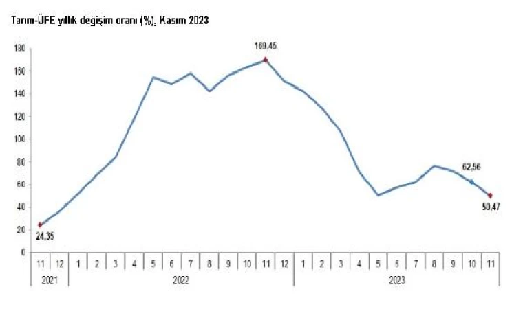 TÜİK: Tarım üretici enflasyonu yüzde 50,47 oldu