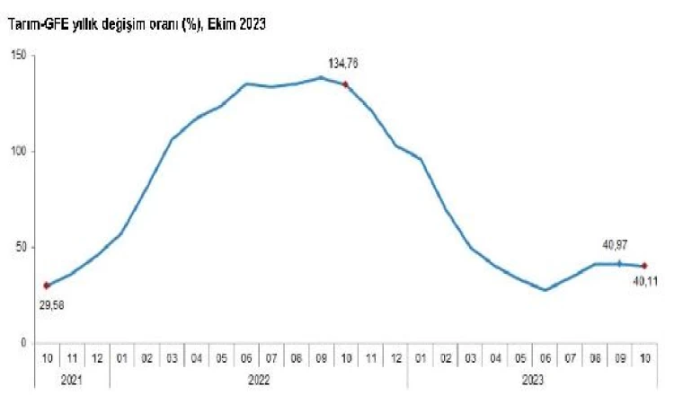 TÜİK: Tarımsal girdi fiyat endeksi ekimde arttı