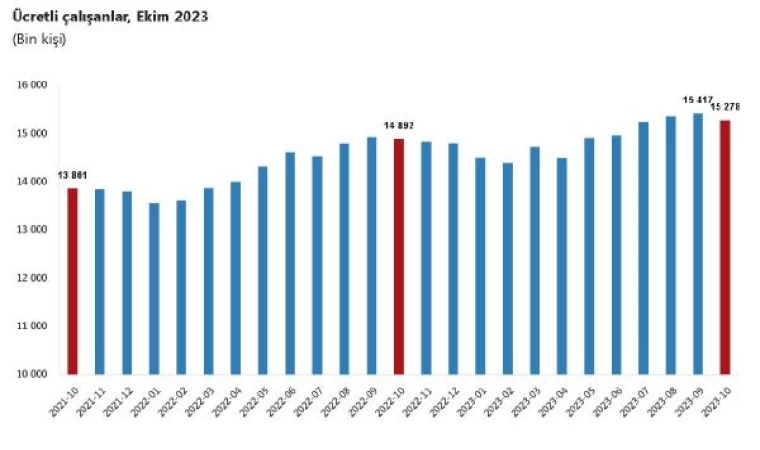 TÜİK: Ücretli çalışan sayısı yıllık yüzde 2,6 arttı