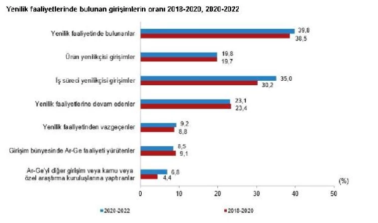 TÜİK: Yenilik faaliyetinde bulunan girişimlerin oranı yüzde 39,8 oldu