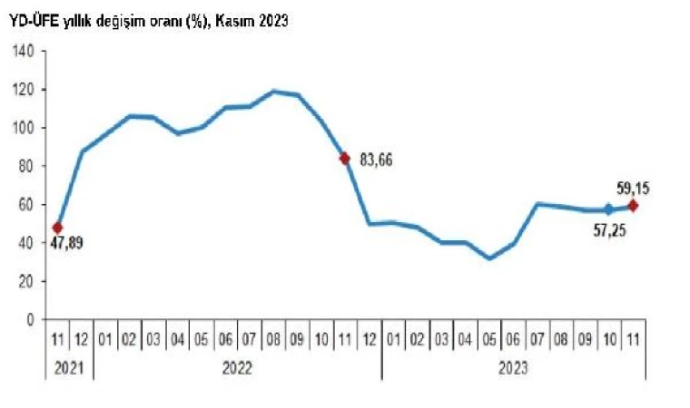 TÜİK: Yurt dışı üretici enflasyonu kasımda yüzde 59,15 oldu