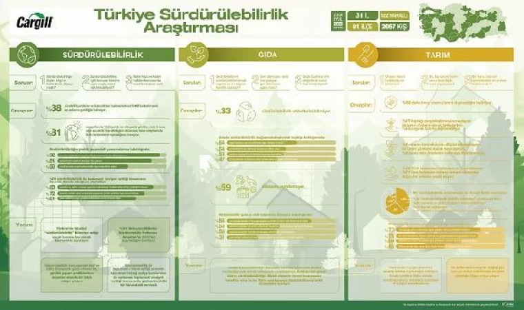 Türkiye’de tüketicinin sürdürülebilirlik farkındalığı yüksek