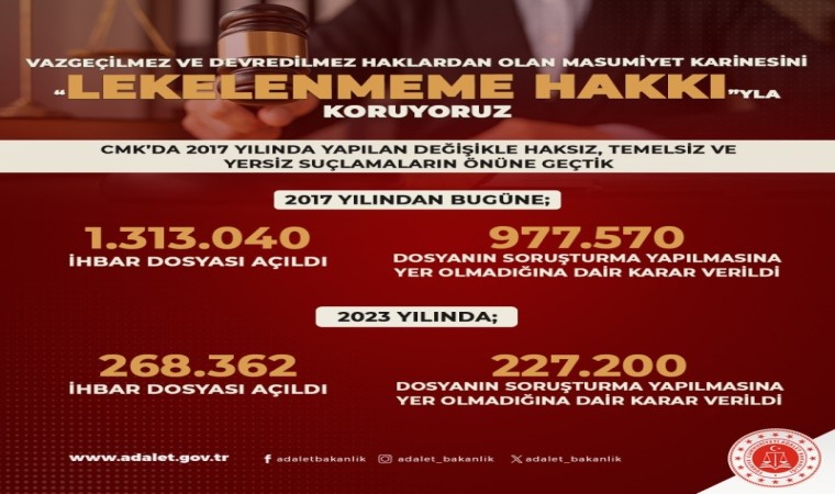 2023 yılında 227 bin 200 kişi hakkında SYOK verildi