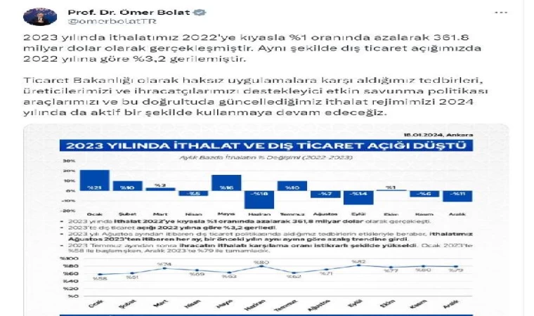 2023’te ithalat ve dış ticaret açığı düştü