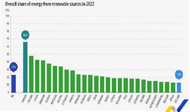 AB: 2022’de tüketilen enerjinin yüzde 23’ü yenilenebilir kaynaklardan elde edildi