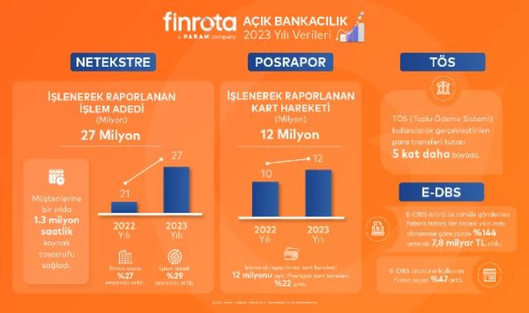 Açık bankacılık ürünü NetEkstre’de 2023 yılında hesap hareketi sayısı 27 milyonu aştı 