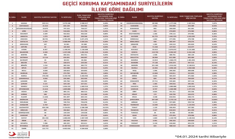 Adana, Akdeniz Bölgesinde en çok Suriyeli barındıran 2. şehir oldu