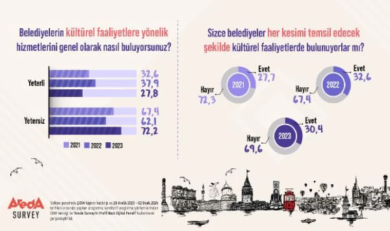 Araştırma: Belediyelerin kültürel faaliyetleri yetersiz görülüyor 