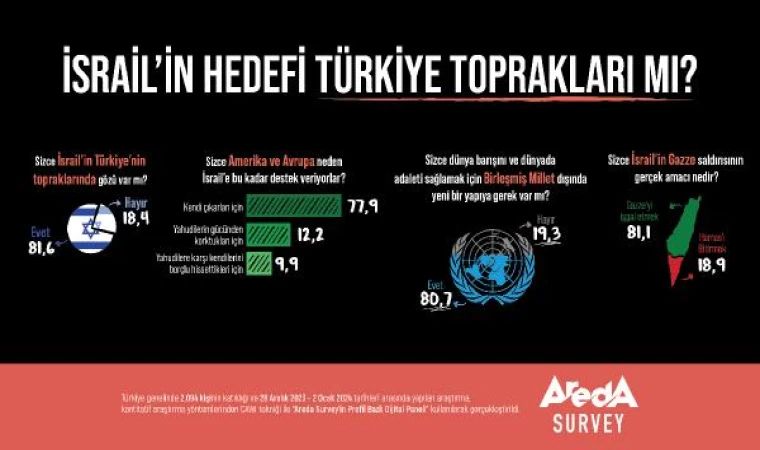 Araştırma: Dünya barışını sağlamak için BM dışında yeni bir yapıya ihtiyaç var