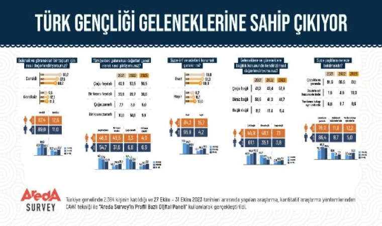 Araştırma: Türk erkeklerinin yüzde 61’i geleneklerine bağlı