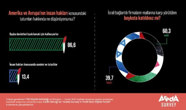 Araştırma: Türk halkının yüzde 60,3’ü boykot çağrılarına katılım gösteriyor