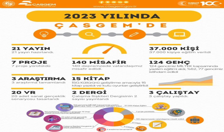 Bakan Işıkhan: ÇAŞGEM ile 2023 yılında 37 bin vatandaşımıza hizmet verdik