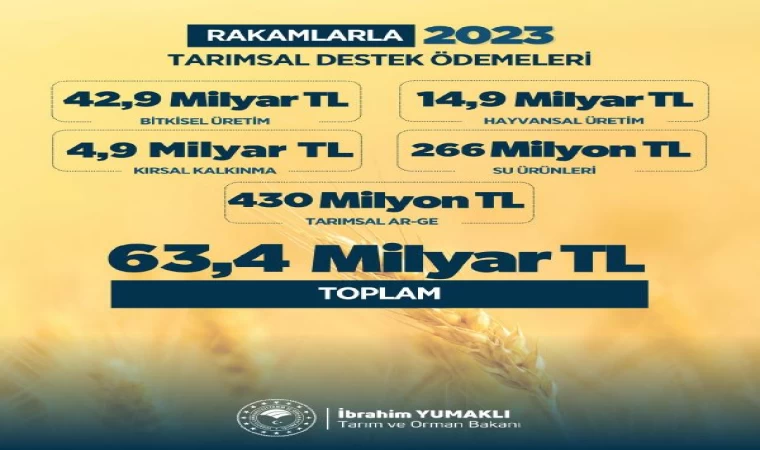 Bakan Yumaklı: 2023’te 63,4 milyar lira tarımsal destekleme ödemesi yapıldı