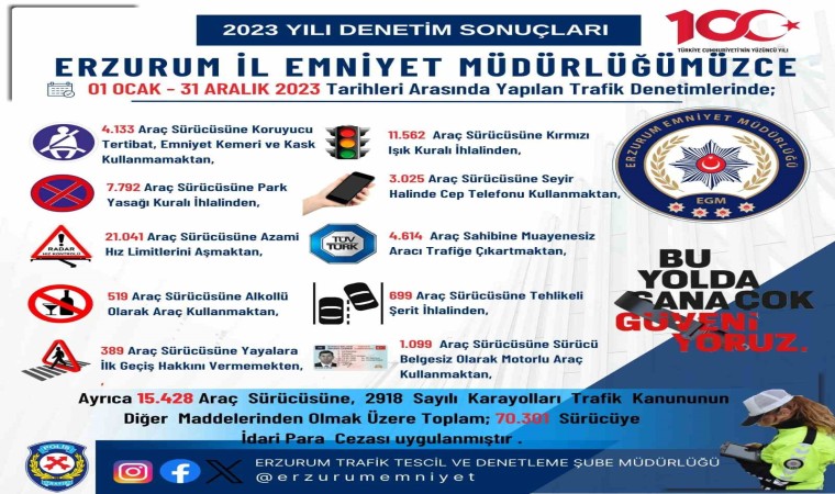 Erzurumda bir yılda 70 bin 301 sürücüye ceza kesildi