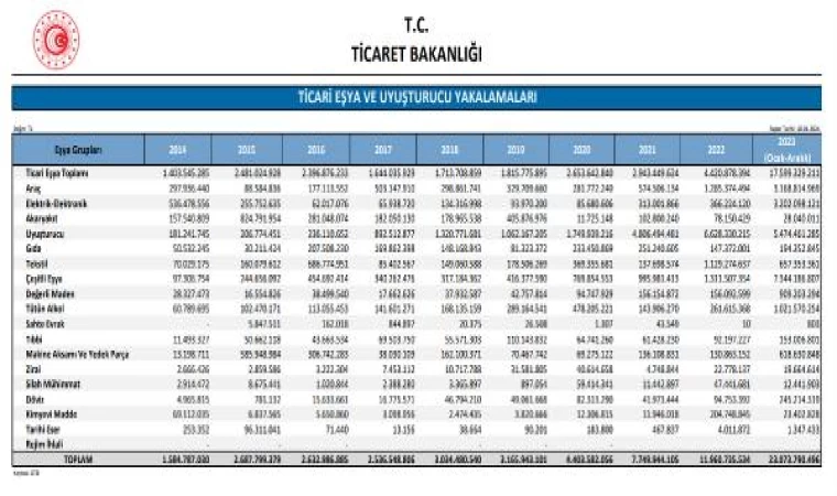 Gümrüklerde 5 milyar 474 milyon lira değerinde uyuşturucu ele geçirildi