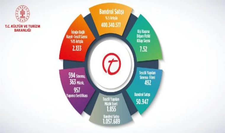 Kültür ve Turizm Bakanlığı: Süreli olmayan yayınlara 400,3 milyon bandrol satışı yapıldı