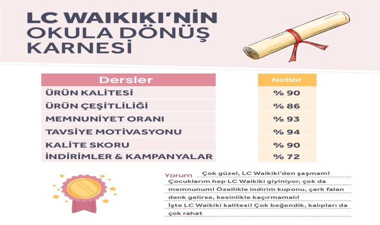 LC Waikiki, müşteri memnuniyeti anketleri sonuçlarını açıkladı