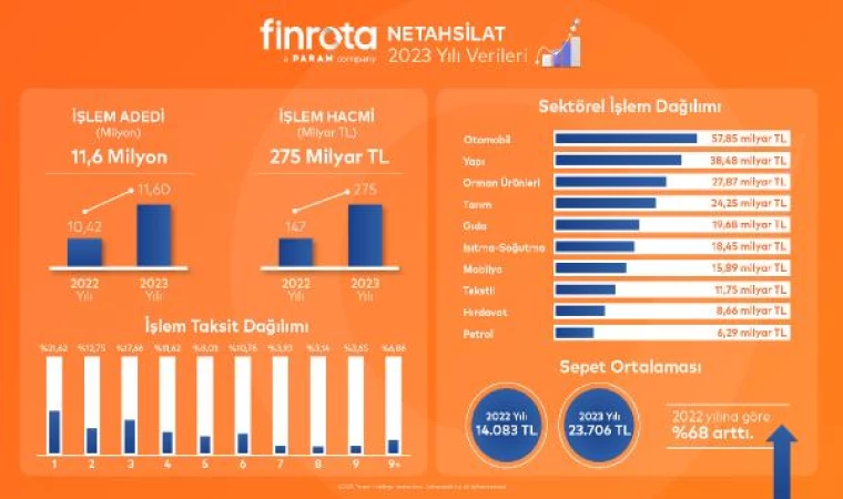 Netahsilat aracılığıyla 2023 yılında 11,6 milyon adet işlem ve 275 milyar TL tahsilat yapıldı 