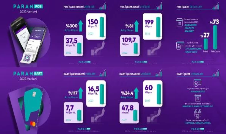 Param’ın 2023 yılında işlem hacmi yüzde 117 arttı