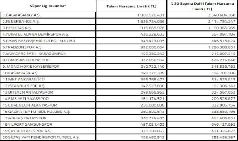 Süper Lig ekiplerinin devre arası transfer döneminde harcama limitleri açıklandı