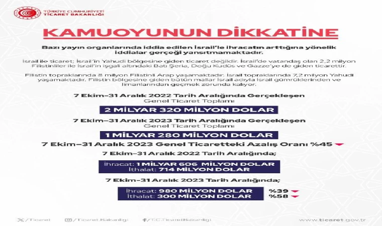 Ticaret Bakanlığı: İsrail’le ihracatın arttığı iddiaları gerçeği yansıtmıyor