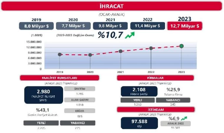 Ticaret Bakanlığı: Serbest bölgelerden yapılan ihracat 2023’te yüzde 10,7 arttı