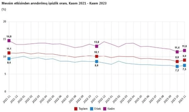 TÜİK: 2023’ün kasım ayında işsizlik oranı yüzde 9