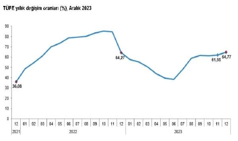 TÜİK, aralık ayı enflasyon verilerini açıkladı
