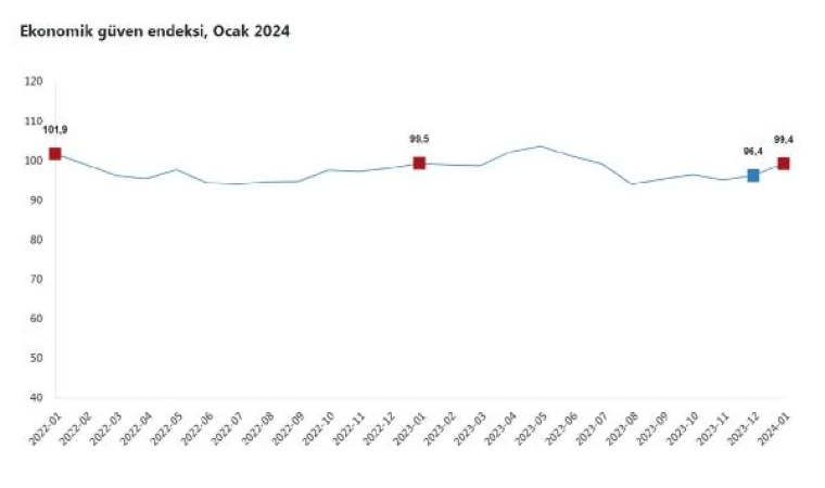 TÜİK: Ekonomik güven endeksi ocakta arttı