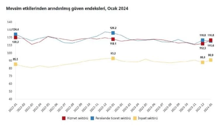 TÜİK: Güven endeksi hizmet ve inşaatta yükseldi, perakende ticarette geriledi