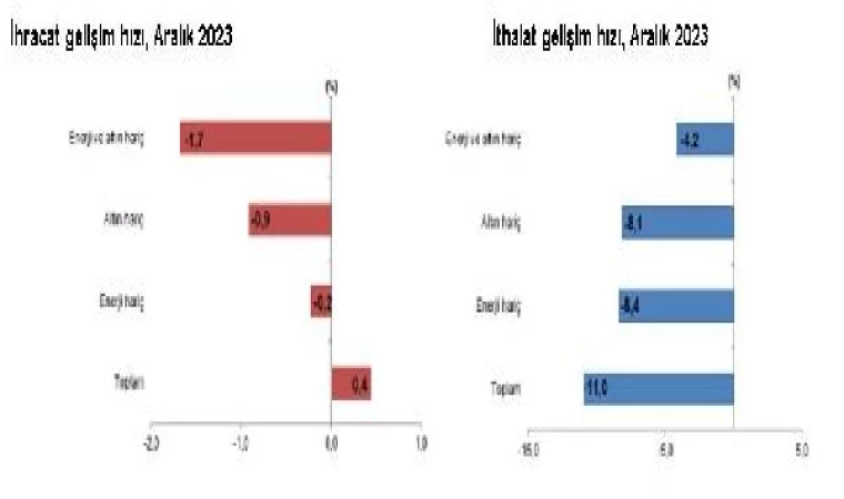 TÜİK: İhracat yüzde 0,4 arttı, ithalat yüzde 11 azaldı