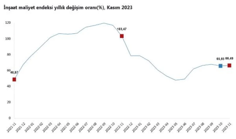 TÜİK: İnşaat maliyetleri kasımda arttı