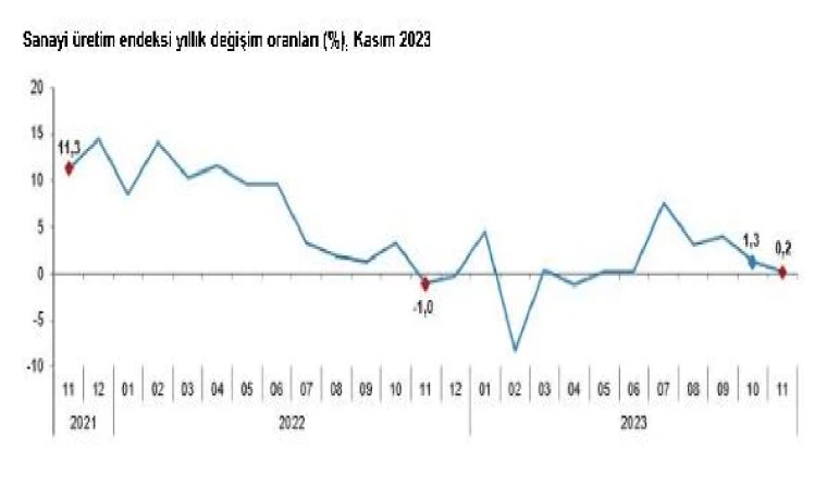 TÜİK: Sanayi üretimi kasımda yıllık yüzde 0,2 arttı