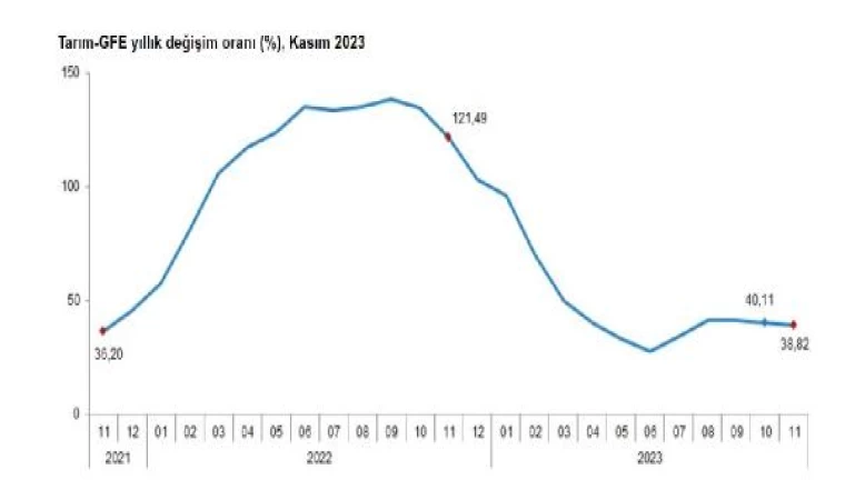 TÜİK: Tarımsal girdi fiyat endeksi kasımda arttı